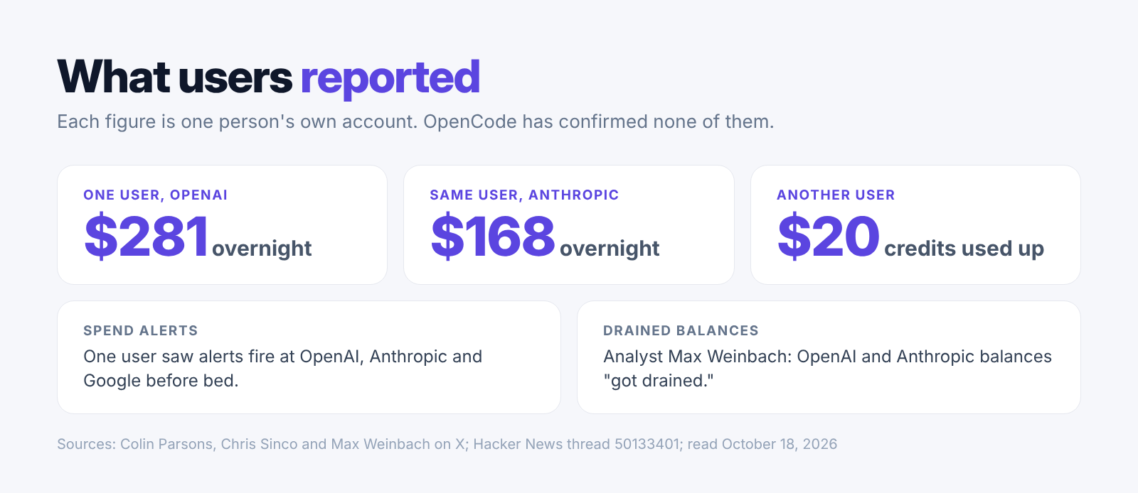 User reports after the OpenCode breach: $281 on OpenAI and $168 on Anthropic for one user, $20 of Anthropic credits for another, and spend alerts at three providers
