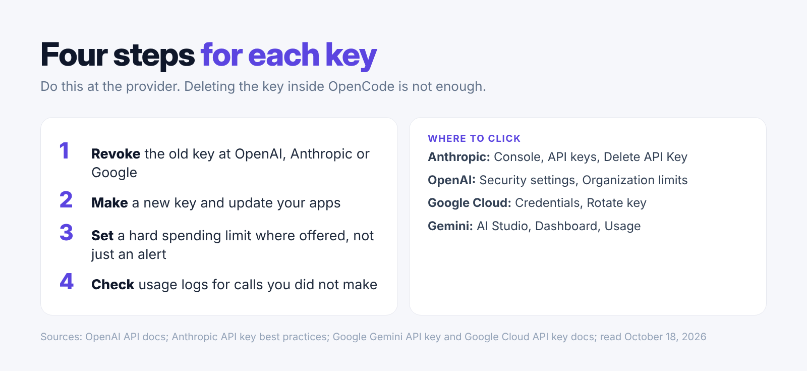 Four steps after the OpenCode breach: switch off the old key, make a new one, set a hard spending limit where the provider offers one, and check usage logs at OpenAI, Anthropic and Google