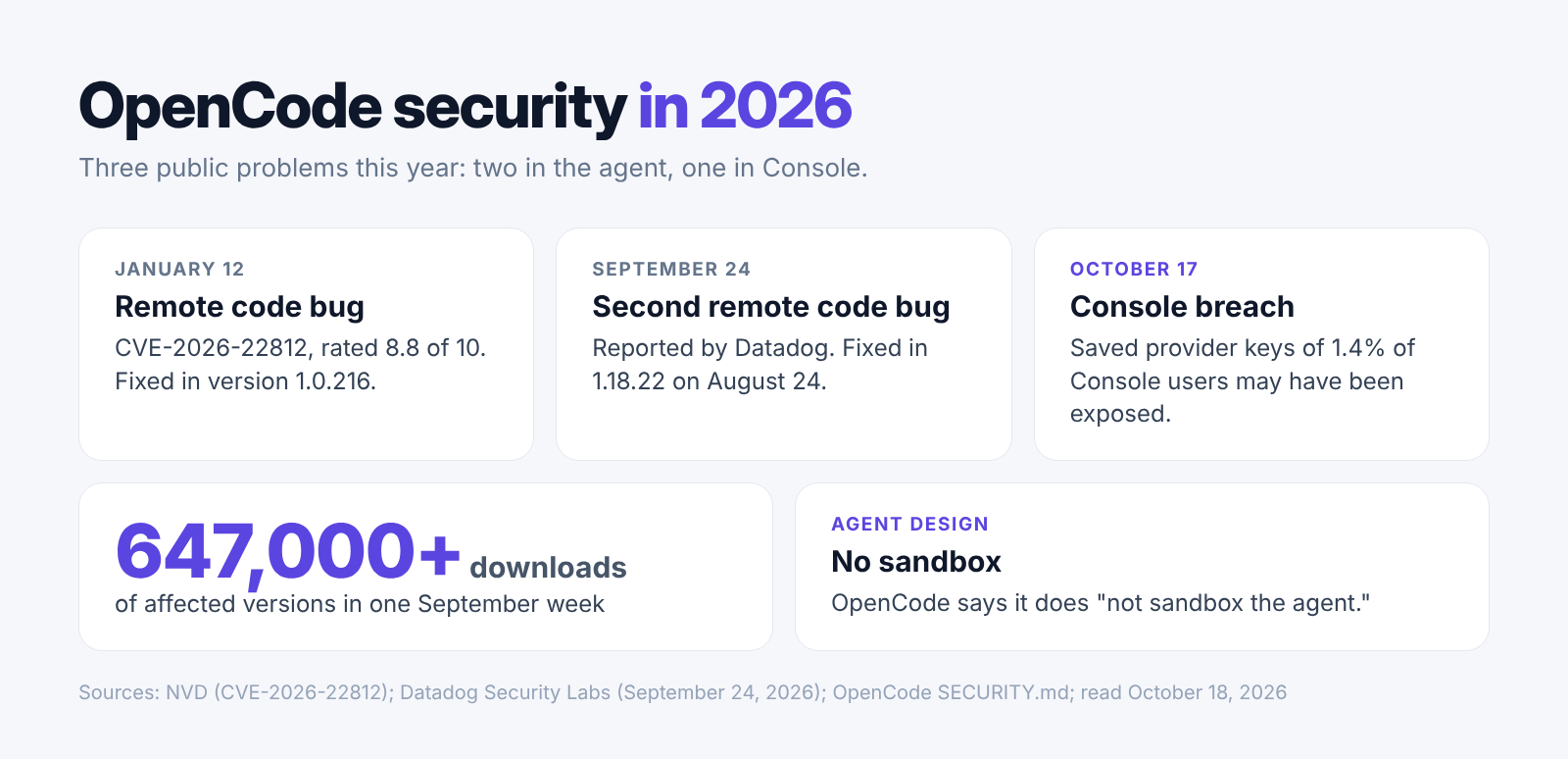 OpenCode security history in 2026: a January remote code bug, a September Datadog report on a second bug, and the October Console breach