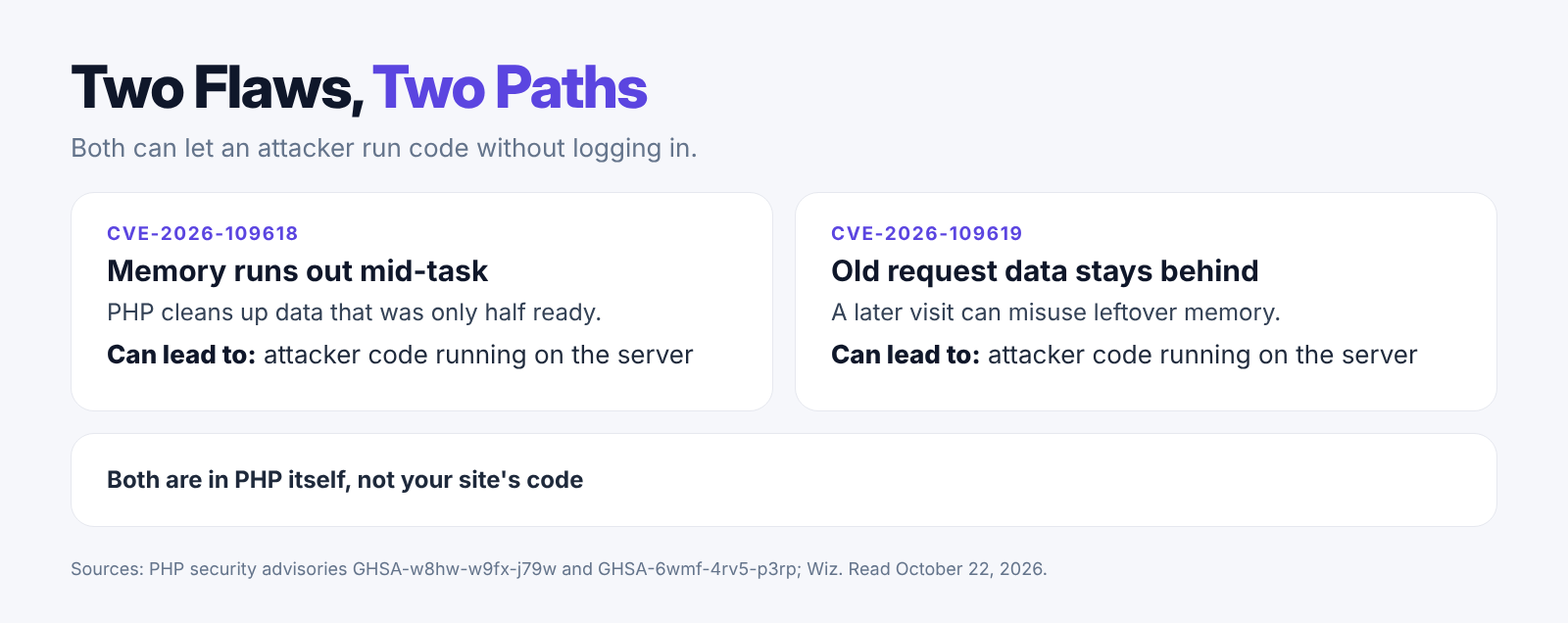Our October 22, 2026 card showing the two PHP2Shell flaws and what each one can lead to