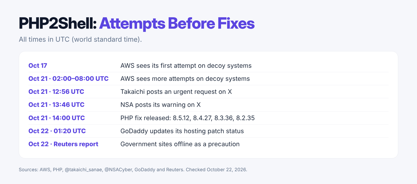 Our October 22, 2026 timeline of PHP2Shell, from the first attack attempt on October 17 to government warnings on October 21 and 22