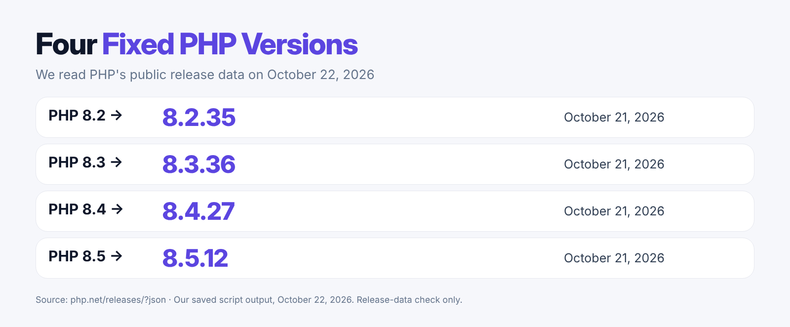Our October 22, 2026 check of PHP's release data, listing PHP 8.2.35, 8.3.36, 8.4.27 and 8.5.12 as the fixed versions