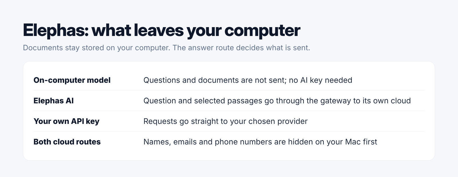 Our view of what leaves your Mac on each of Elephas's three answer routes