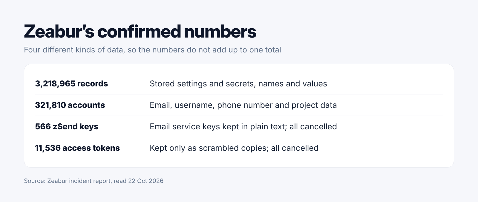 Our breakdown of the record, account, key and token counts in Zeabur's report