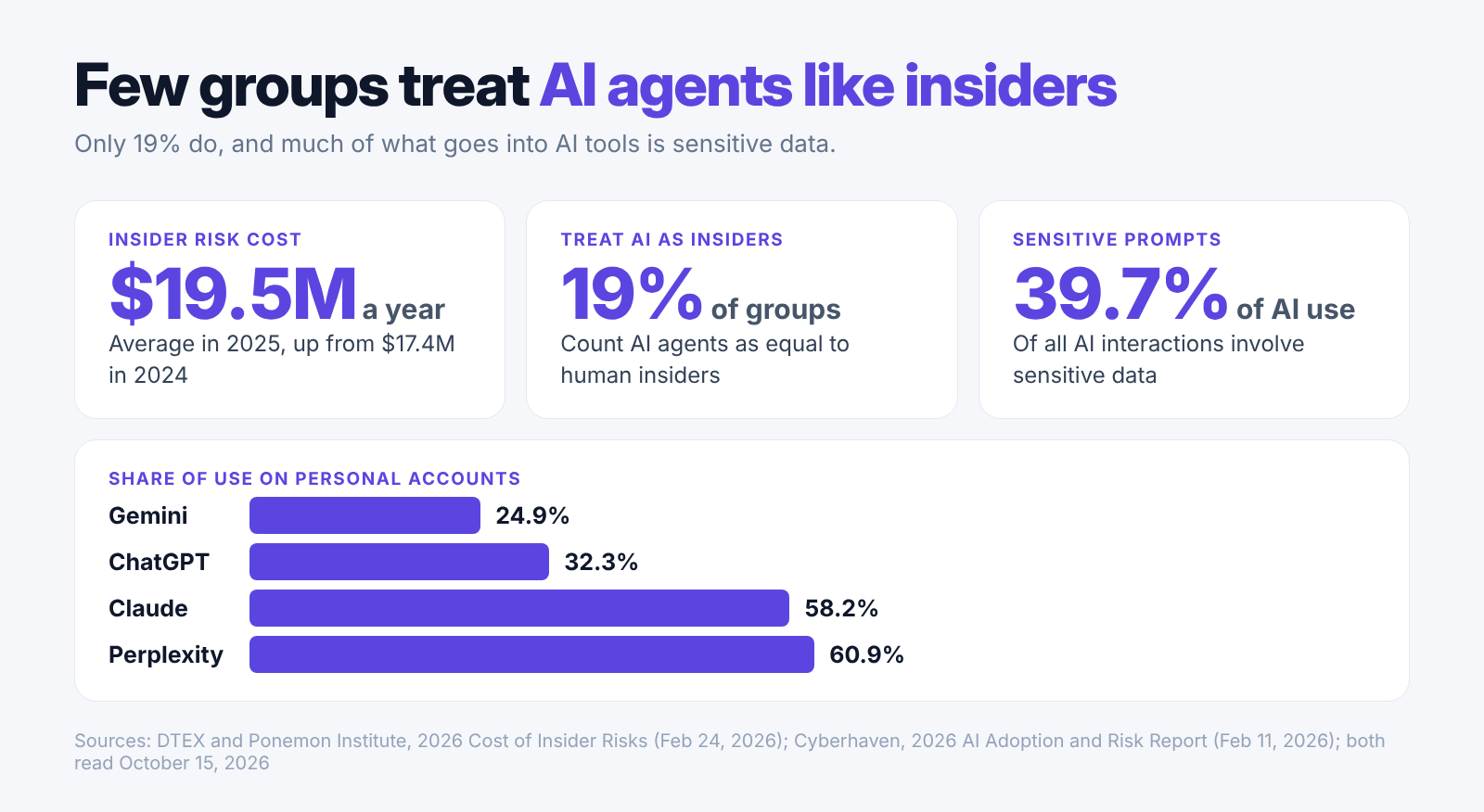 Stat card: insider risk cost $19.5 million on average in 2025, only 19% count AI agents as equal to human insiders, 39.7% of AI interactions involve sensitive data