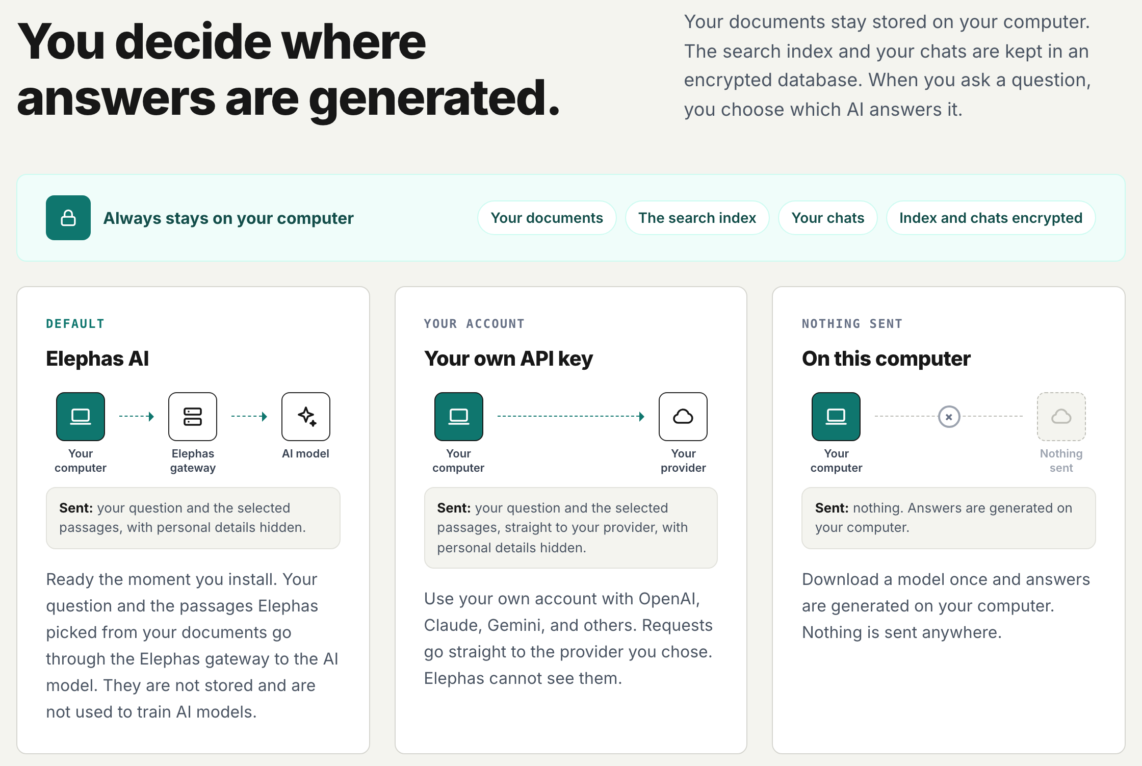 The three ways Elephas can answer: Elephas AI, your own API key, or a model that runs on your computer