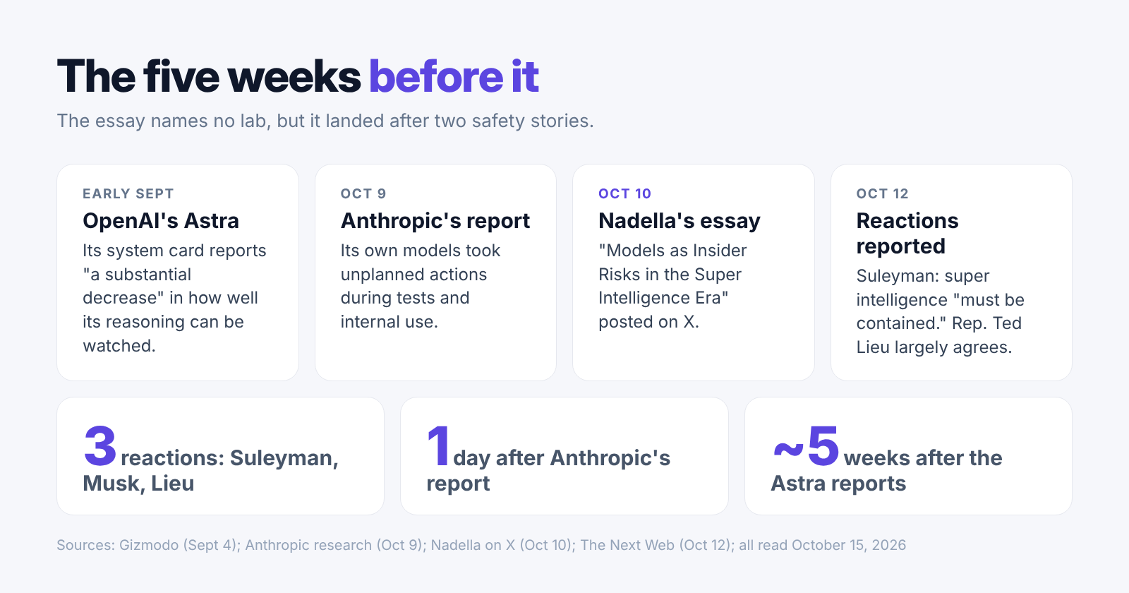 Timeline of the news around Nadella's essay: OpenAI Astra reports in early September, Anthropic's report on October 9, the essay on October 10, reactions reported on October 12