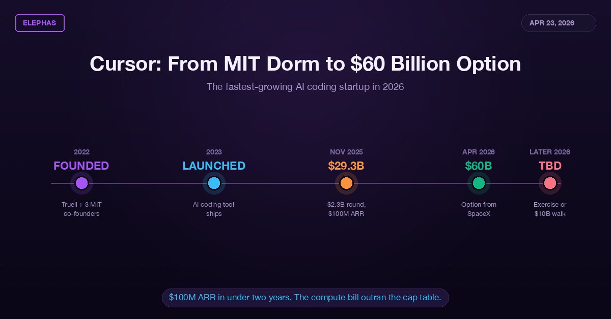Timeline from founding to the option