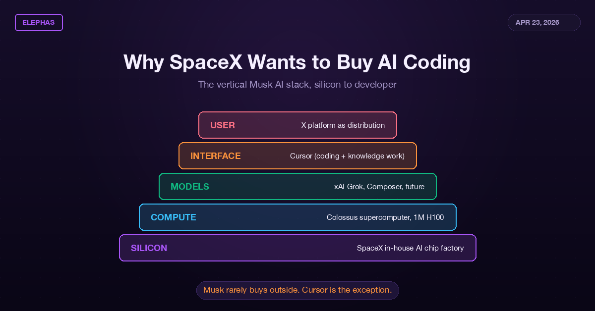 Vertical stack: silicon, processing, models, interface, user