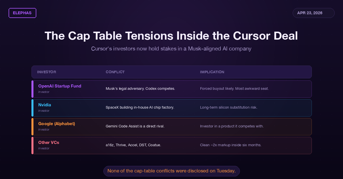Conflicted positions on the cap table