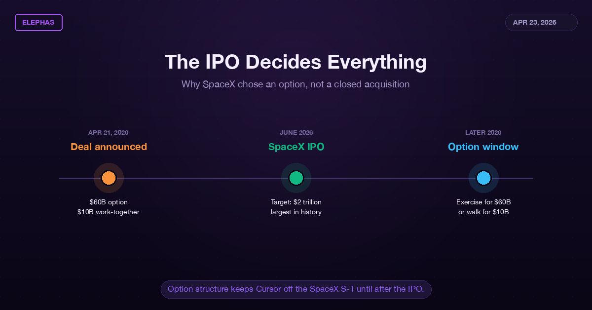 Timeline of the deal announcement, listing, and option window