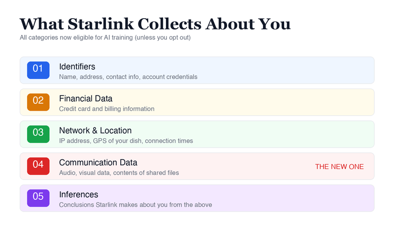 Five categories of user data Starlink collects: identifiers, financial data, network and location, communication data, and inferences, all now eligible for AI training unless the user opts out