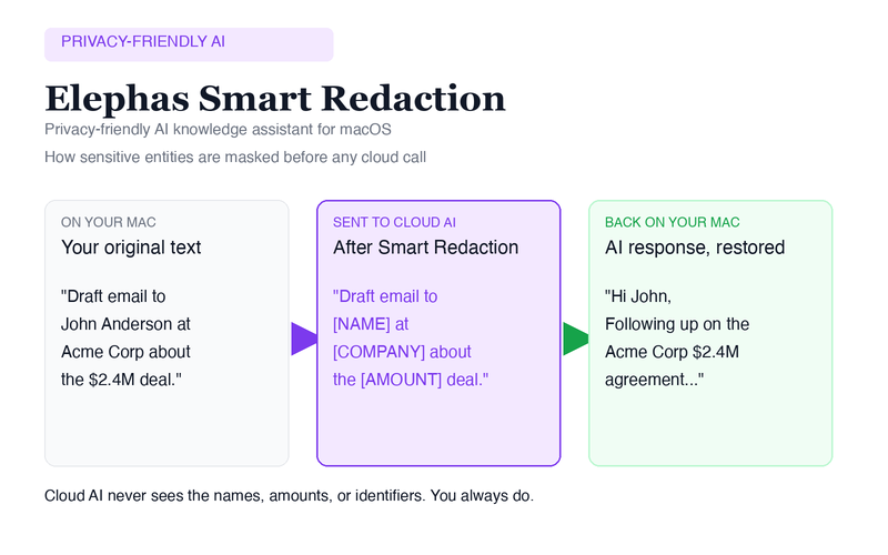 Elephas, the privacy-friendly AI knowledge assistant for macOS, uses Smart Redaction to mask sensitive entities like names, companies, and amounts before any text is sent to cloud AI, then restores them in the response on your Mac