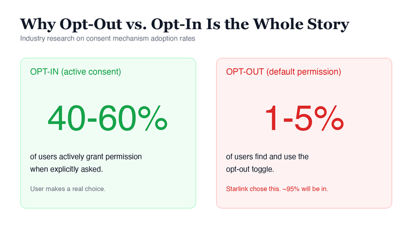 Comparison of opt-in versus opt-out adoption rates: 40 to 60 percent of users grant active consent, only 1 to 5 percent of users find and use opt-out toggles