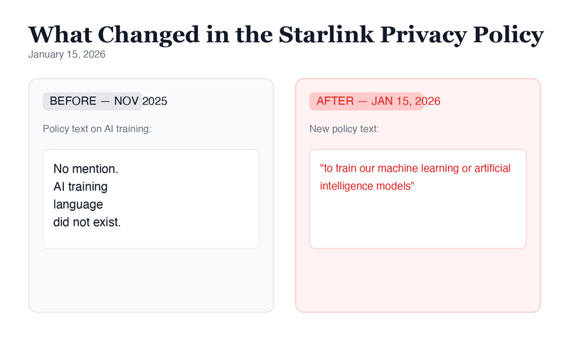 Side-by-side diff of Starlink privacy policy: November 2025 had no AI training language; January 15, 2026 added permission to train machine learning models on customer data