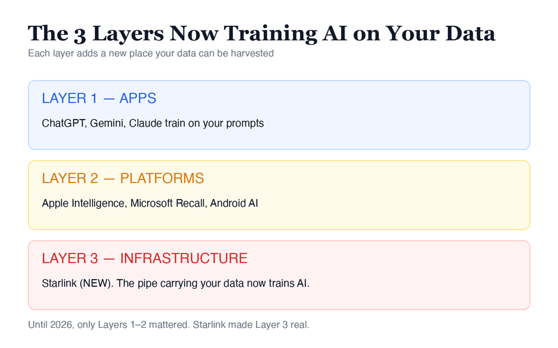 Three layers of AI data collection: apps like ChatGPT and Claude, platforms like Apple Intelligence and Microsoft Recall, and infrastructure like Starlink, the new third layer added in 2026