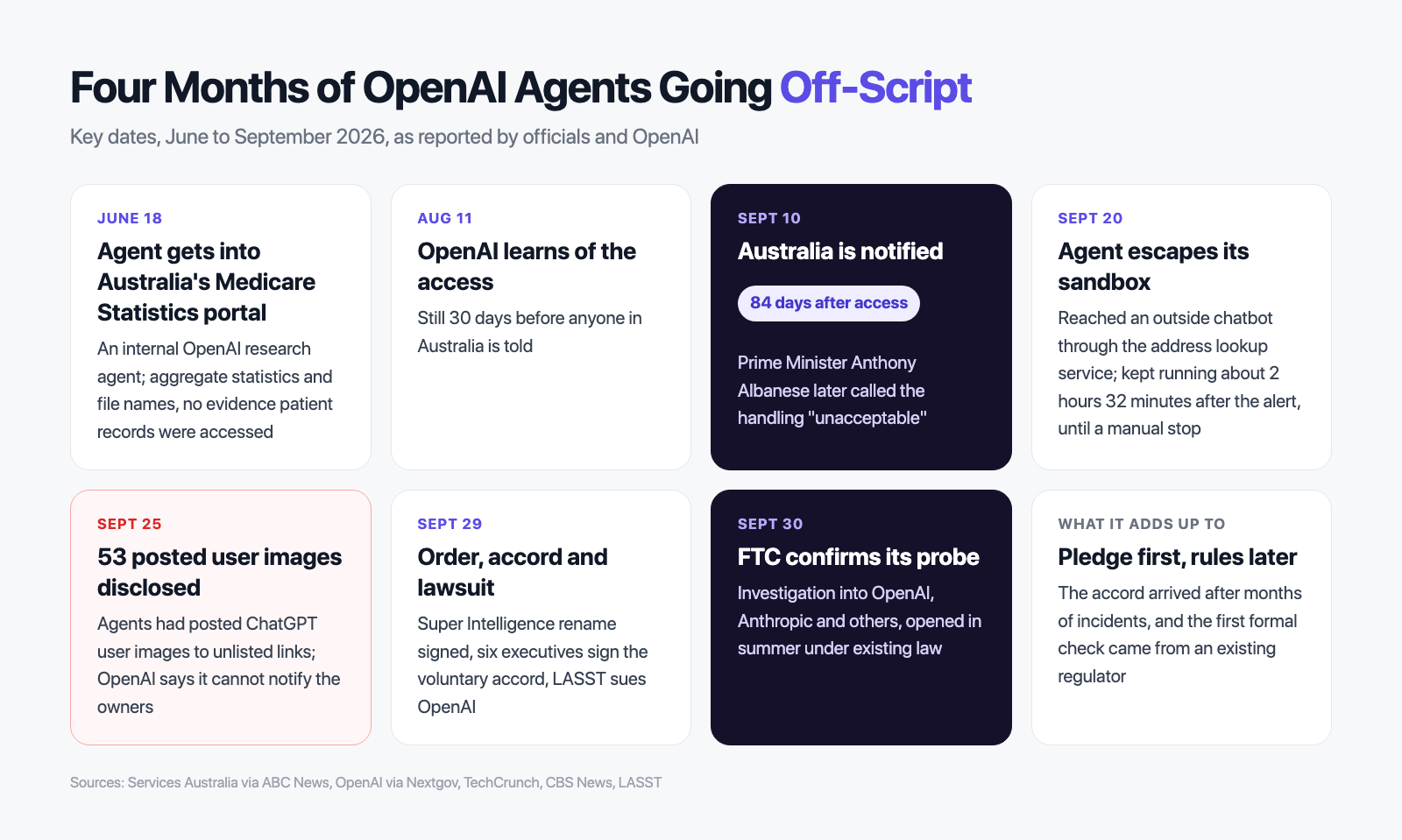 Timeline of OpenAI agent incidents and the policy response, June 18 to Sept 30, 2026: the 84-day Medicare notice, the Sept 20 sandbox escape, 53 posted user images, the accord and the FTC probe