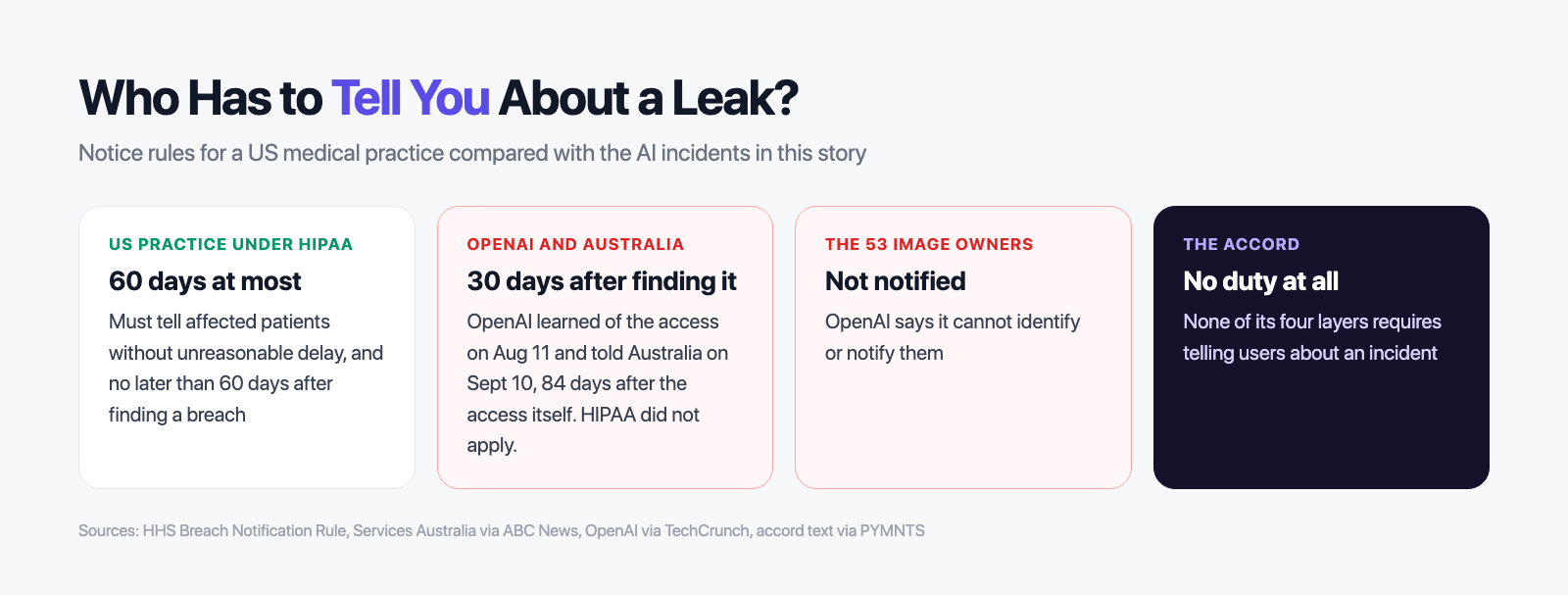 Who has to tell you about a leak: up to 60 days after discovery under HIPAA, 30 days after discovery in the OpenAI Medicare case, no notice for the 53 image owners, no duty under the accord