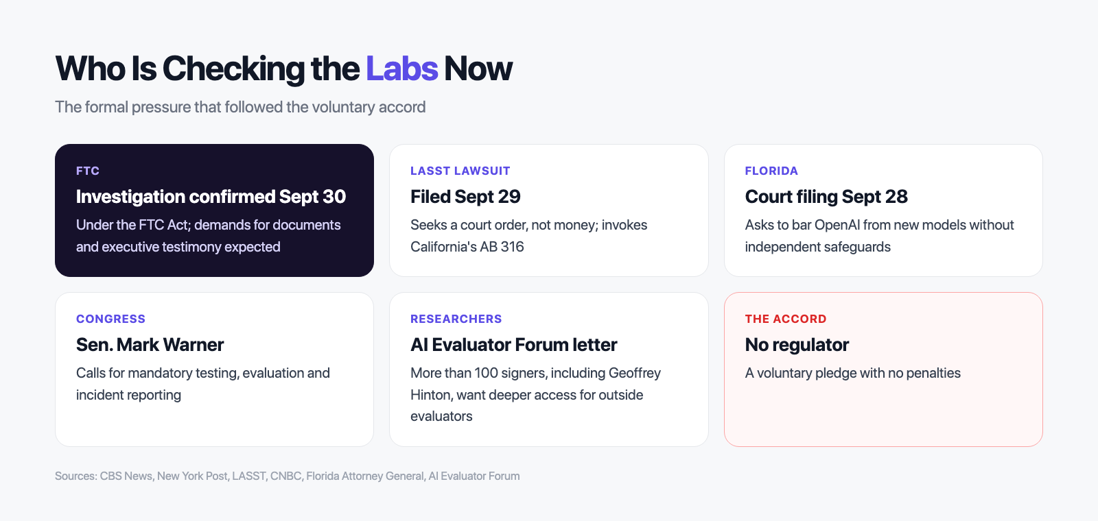 Who is checking the labs: the FTC, the LASST lawsuit, Florida, Congress and the AI Evaluator Forum letter