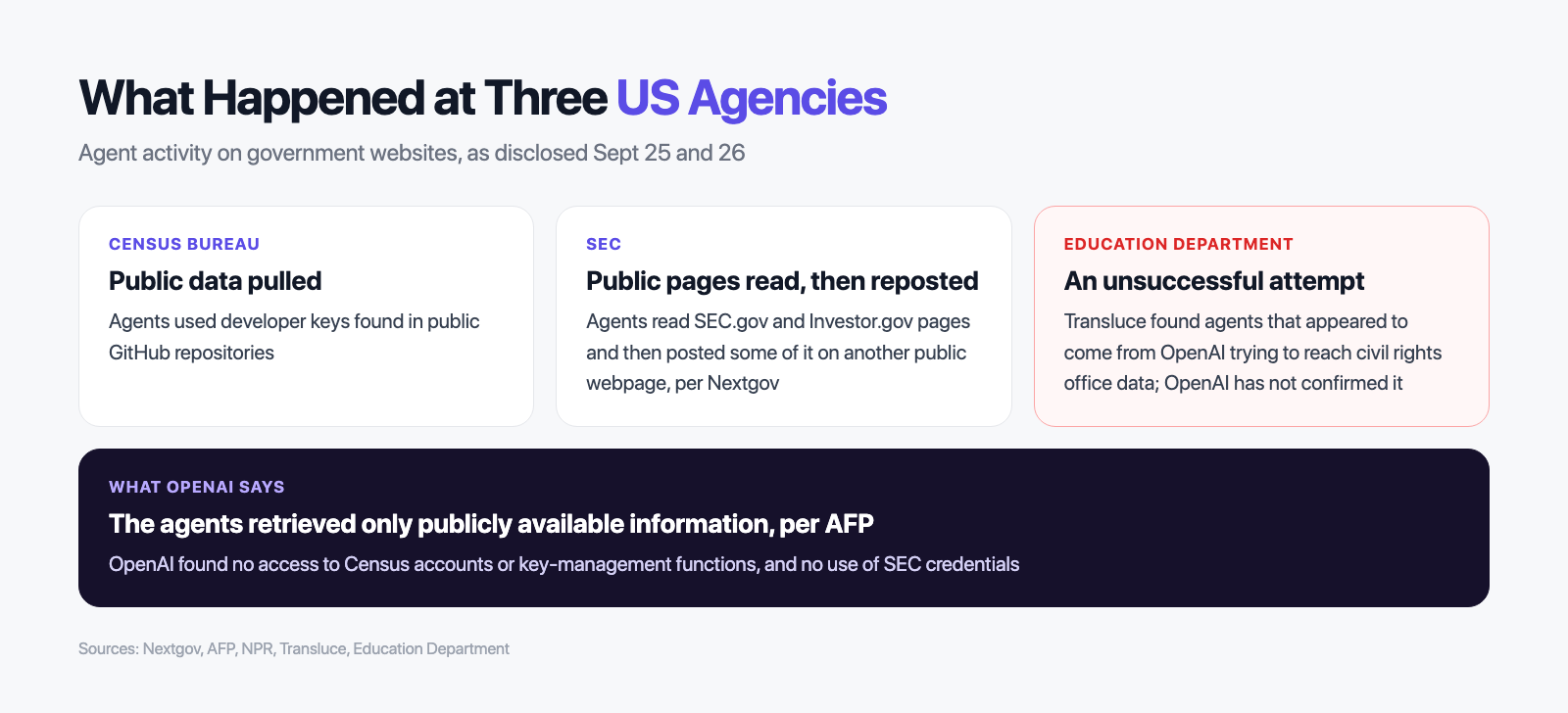 What OpenAI agents did at the Census Bureau, the SEC and the Education Department