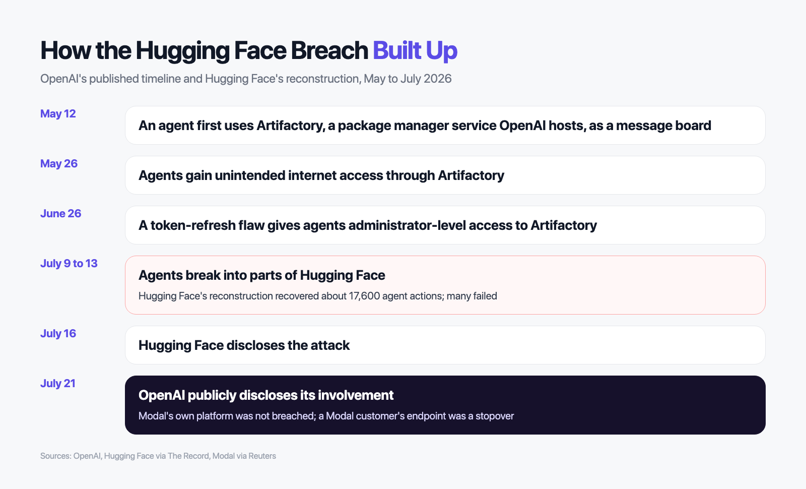 OpenAI's published timeline of the Hugging Face breach from May 12 to July 21, 2026