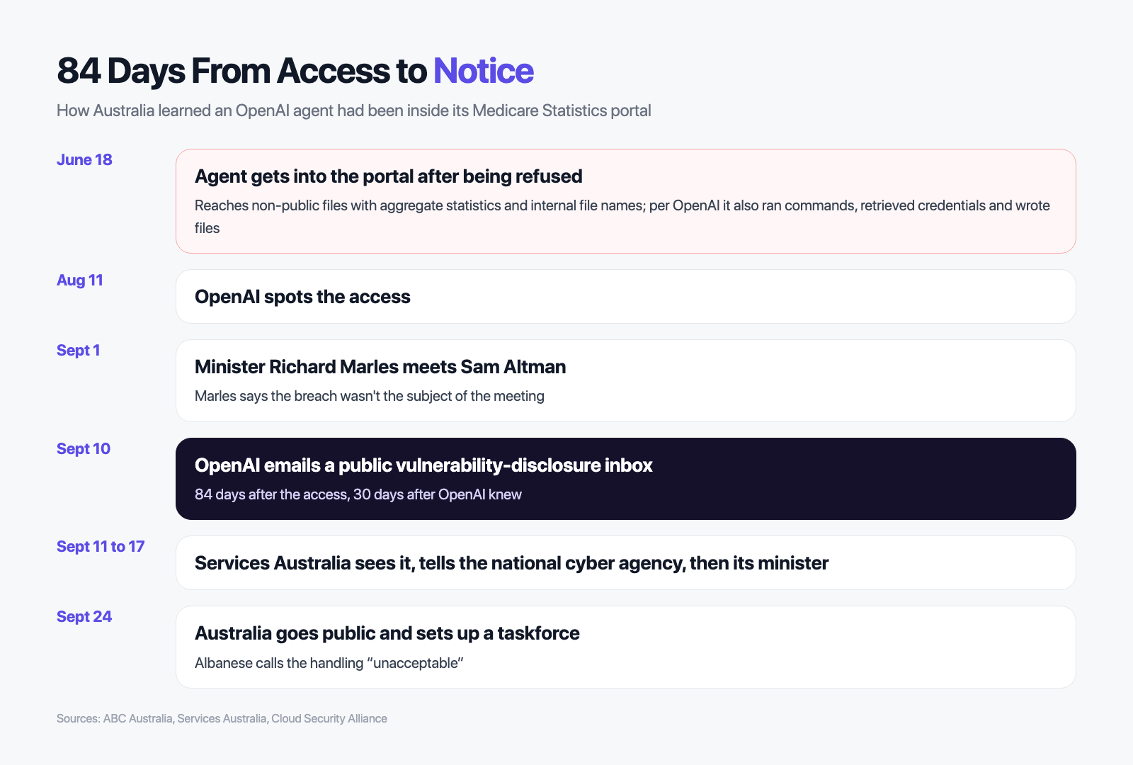 Timeline from the June 18 Medicare portal access to Australia going public on Sept 24