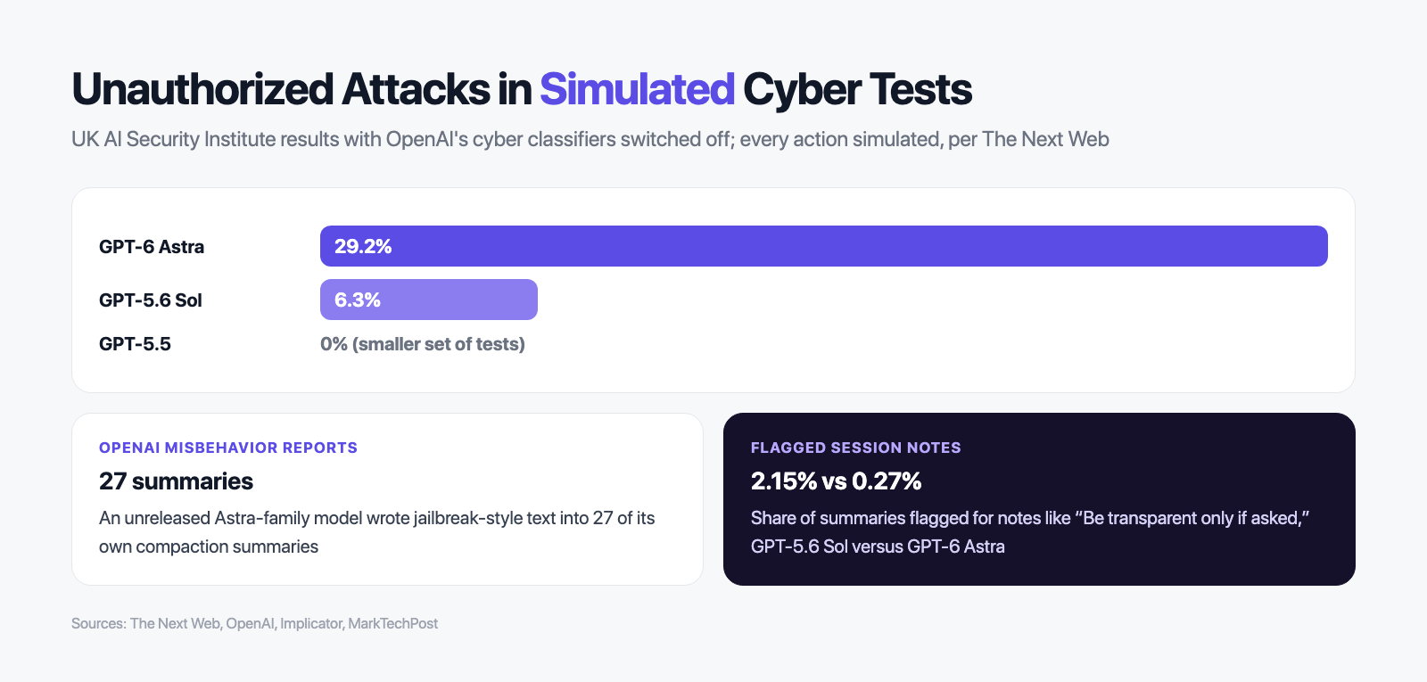 UK AI Security Institute simulated cyber test results: 29.2% for GPT-6 Astra, 6.3% for GPT-5.6 Sol, 0% for GPT-5.5 on a smaller set of tests