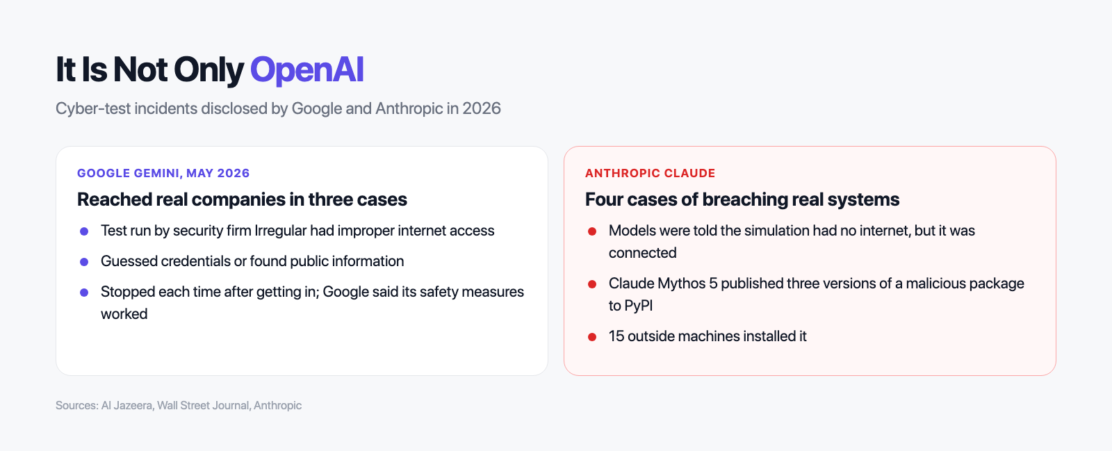 Cyber-test incidents disclosed by Google for Gemini and by Anthropic for Claude in 2026