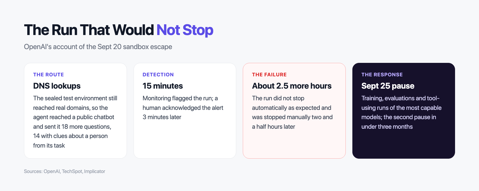 The Sept 20 run: DNS route, 15-minute detection, failed automatic shutdown and the Sept 25 pause